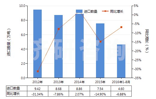 2012-2016年8月中國聚甲基丙烯酸甲酯板片膜箔及扁條(非泡沫料的,未用其他材料強化,層壓,支撐)(HS39205100)進口量及增速統(tǒng)計